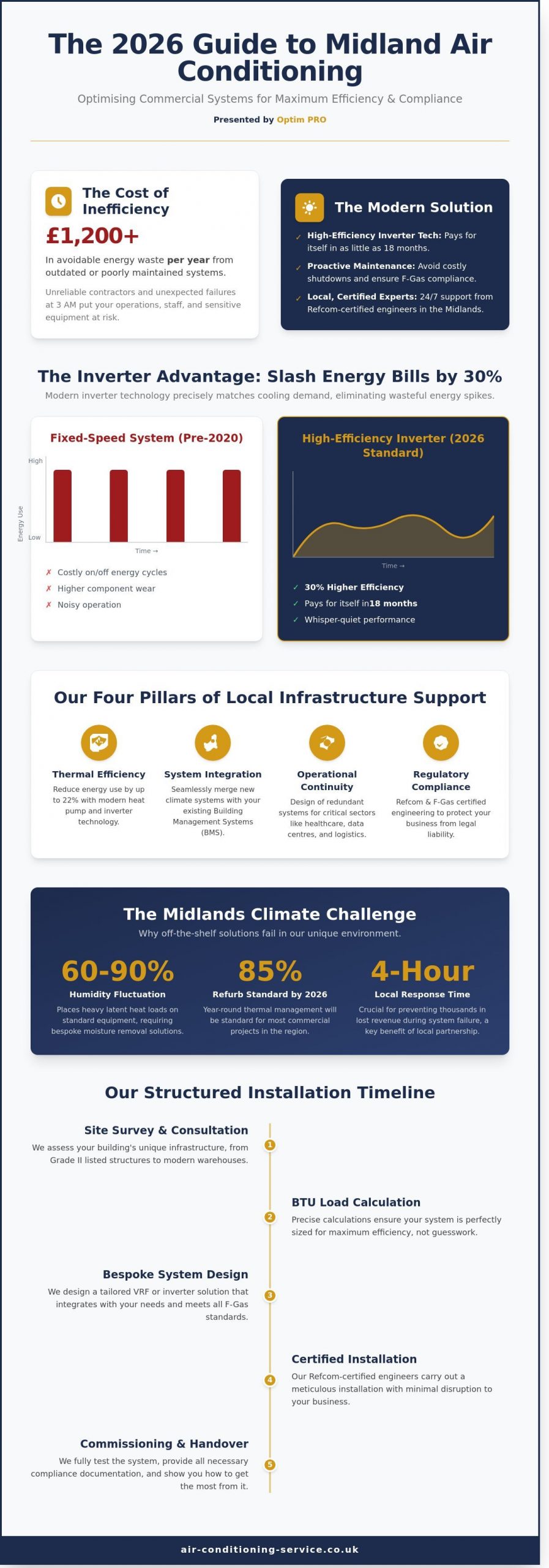 Midland Air Conditioning: The Complete 2026 Guide for Warwickshire & West Midlands Businesses